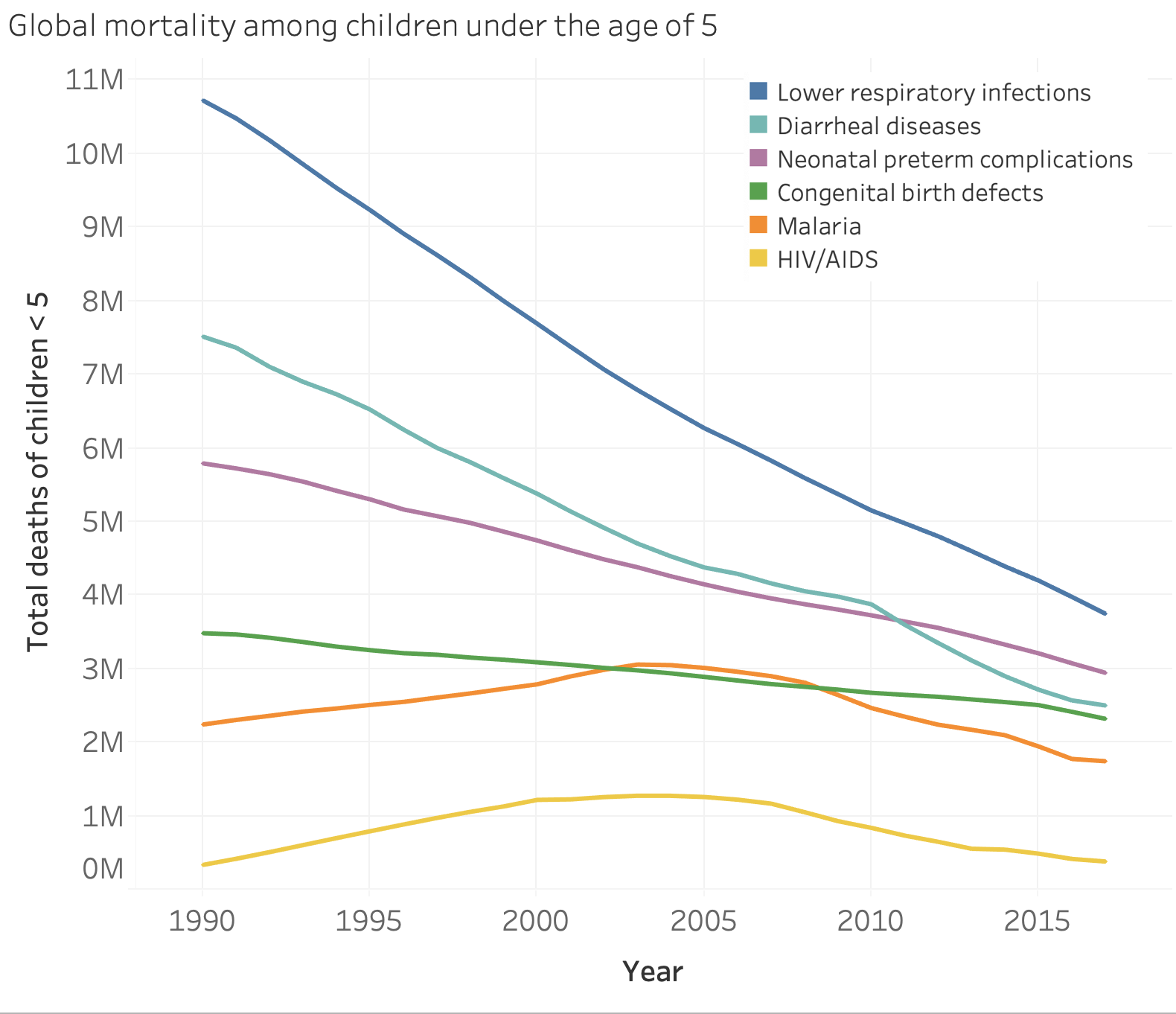 Child mortality by cause 1990-2017