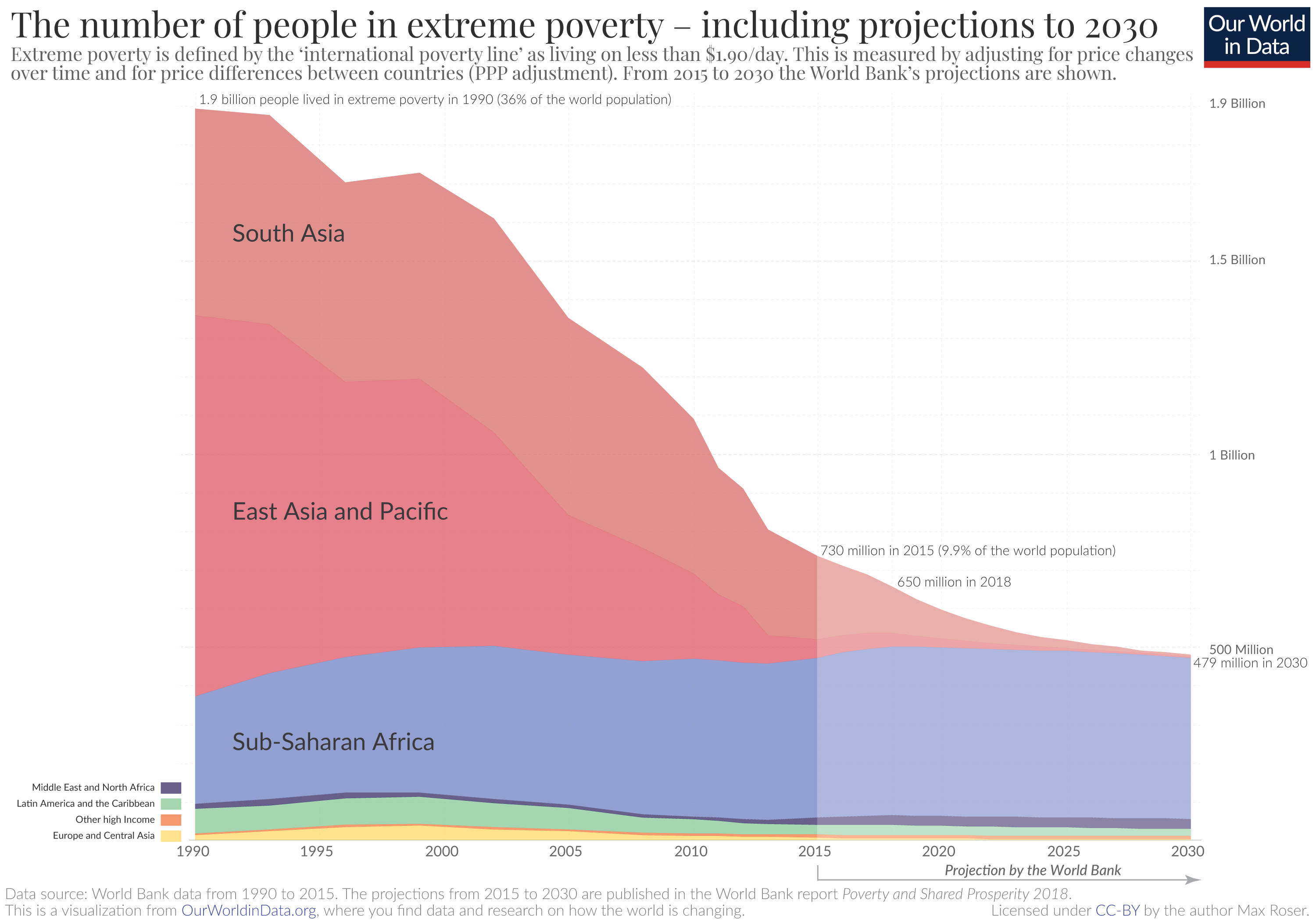 Extreme poverty projections to 2030