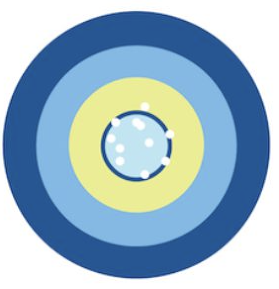 High reliability, high validity